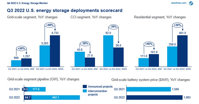 North American Clean Energy - Q3 U.S. Grid-Scale Energy Storage Market ...